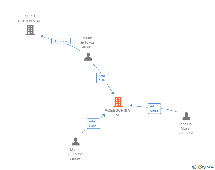 Vinculaciones societarias de ACEBUCHINA SL