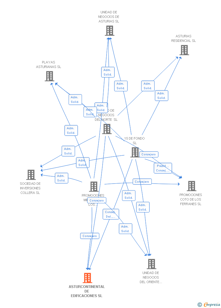 Vinculaciones societarias de ASTURCONTINENTAL DE EDIFICACIONES SL