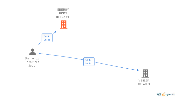 Vinculaciones societarias de ENERGY BODY RELAX SL