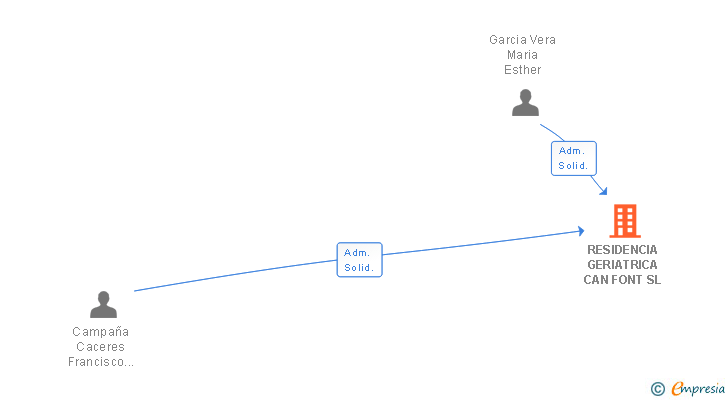 Vinculaciones societarias de RESIDENCIA GERIATRICA CAN FONT SL