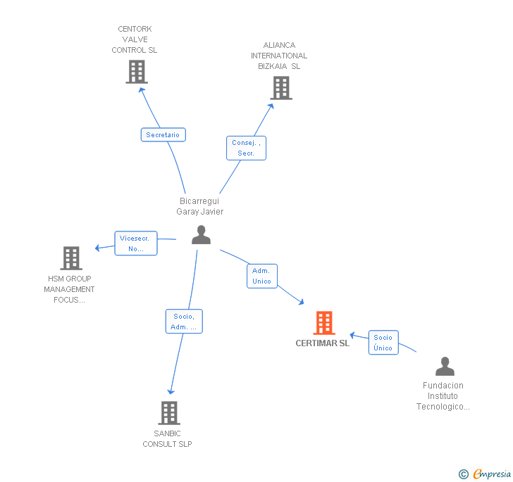 Vinculaciones societarias de CERTIMAR SL