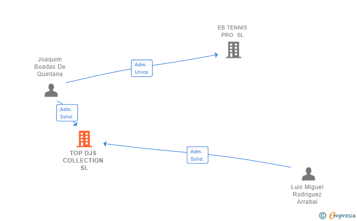 Vinculaciones societarias de TOP DJS COLLECTION SL