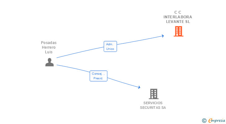 Vinculaciones societarias de C C INTERLABORA LEVANTE SL
