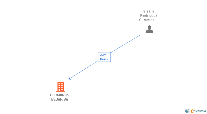 Vinculaciones societarias de HERMANOS BEJAR SA