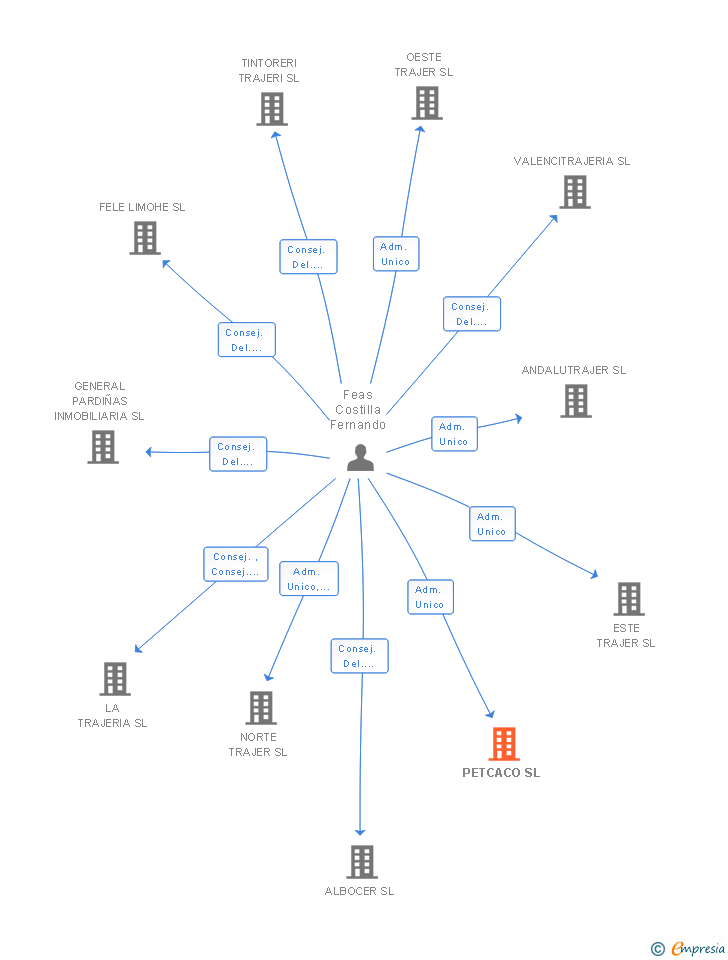 Vinculaciones societarias de PETCACO SL