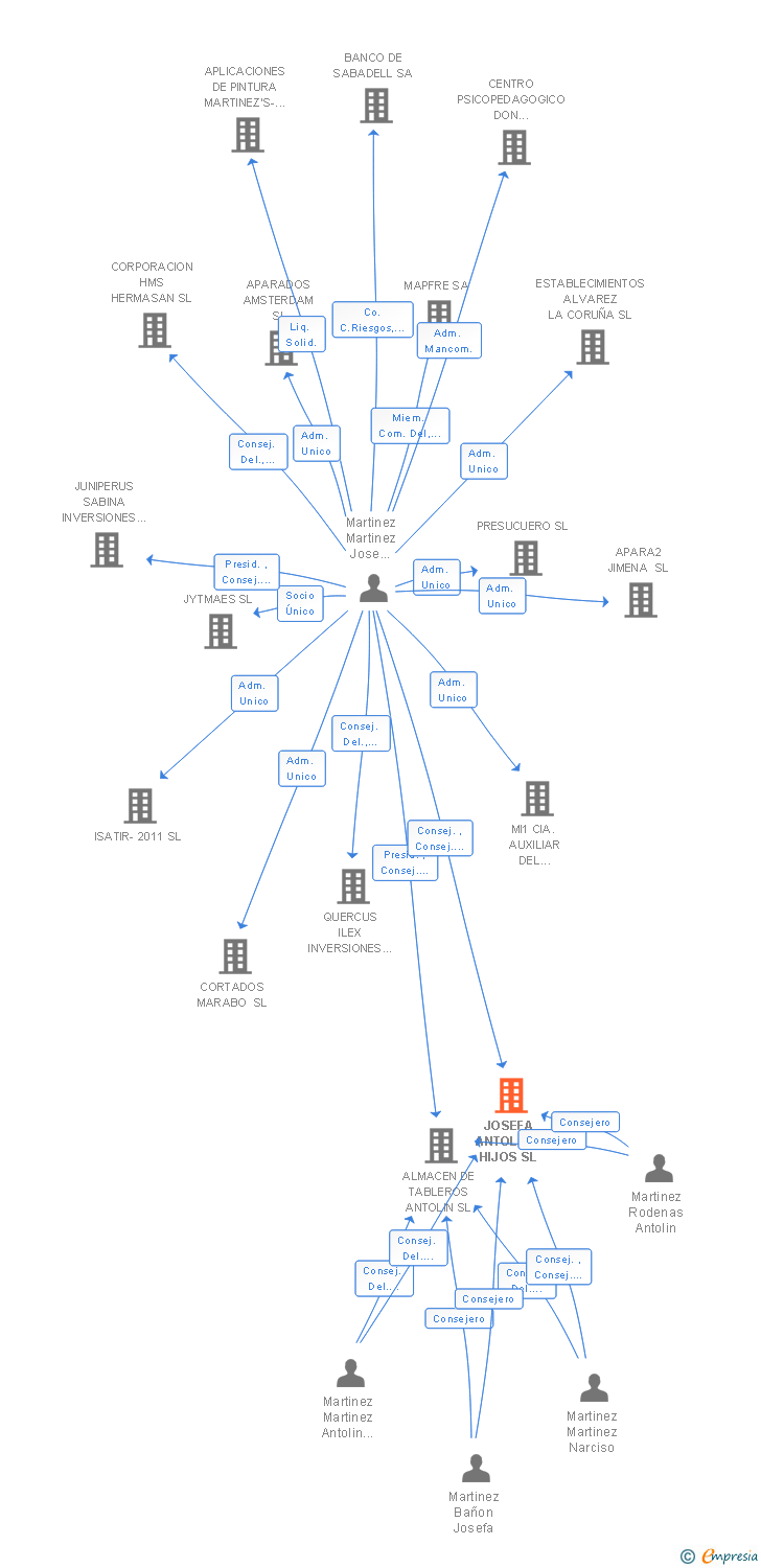 Vinculaciones societarias de JOSEFA ANTOLIN E HIJOS SL