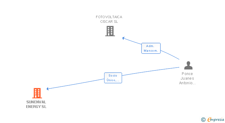 Vinculaciones societarias de SUNENVAL ENERGY SL