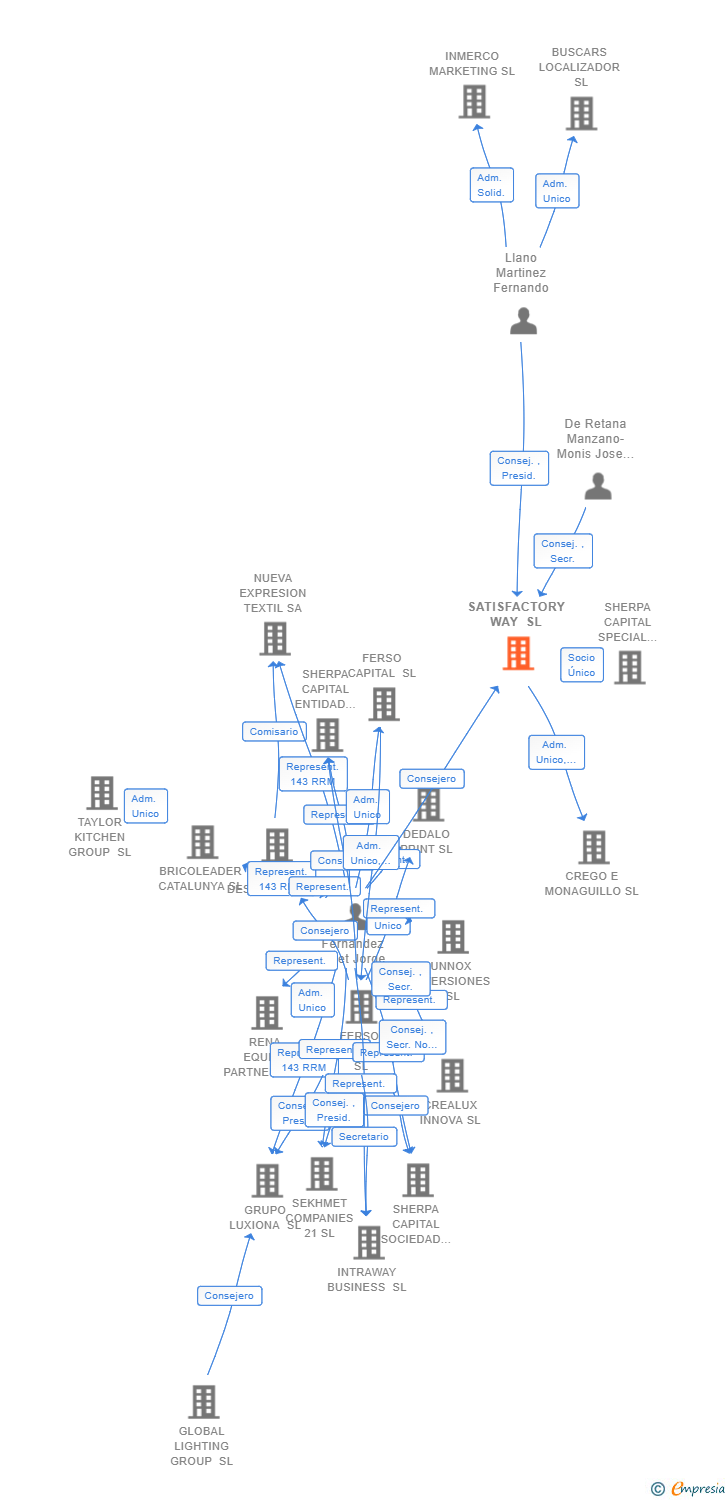 Vinculaciones societarias de SATISFACTORY WAY SL