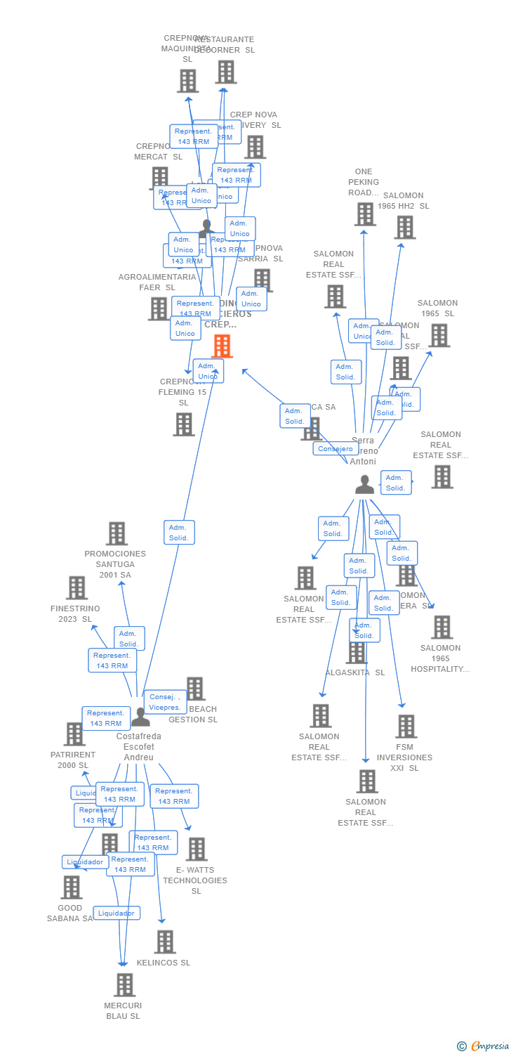 Vinculaciones societarias de HOLDING FINANCIEROS CREP NOVA SL