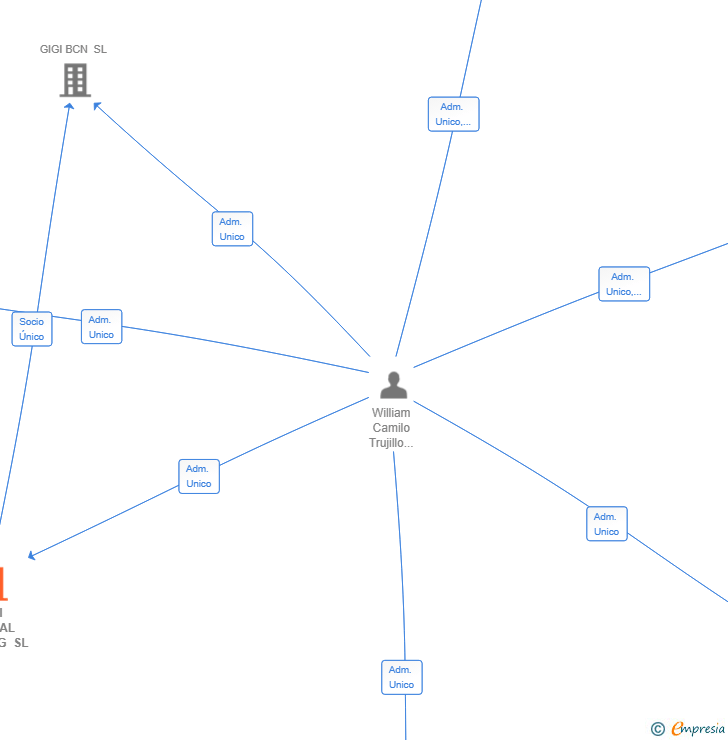 Vinculaciones societarias de GIGI GLOBAL HOLDING SL