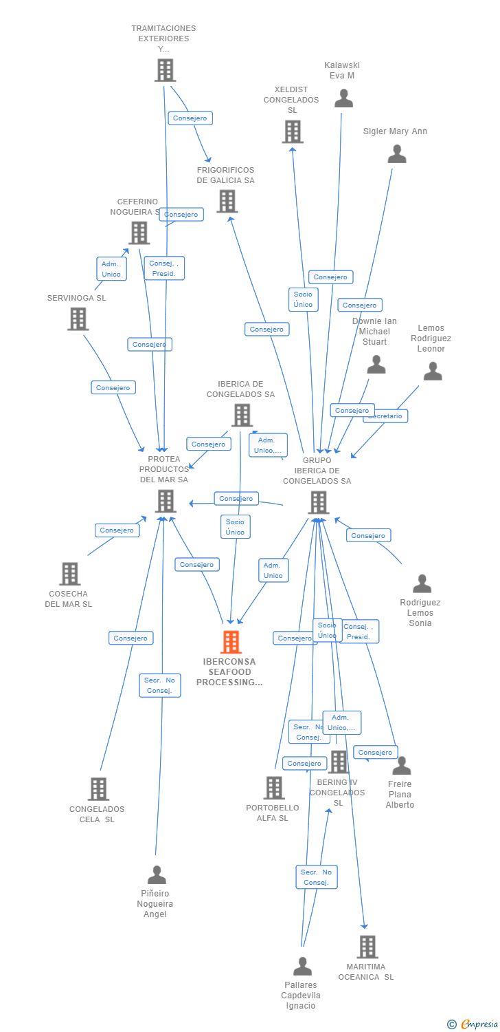 Vinculaciones societarias de IBERCONSA SEAFOOD PROCESSING SL