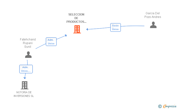 Vinculaciones societarias de SELECCION DE PRODUCTOS ELECTRONICOS SL