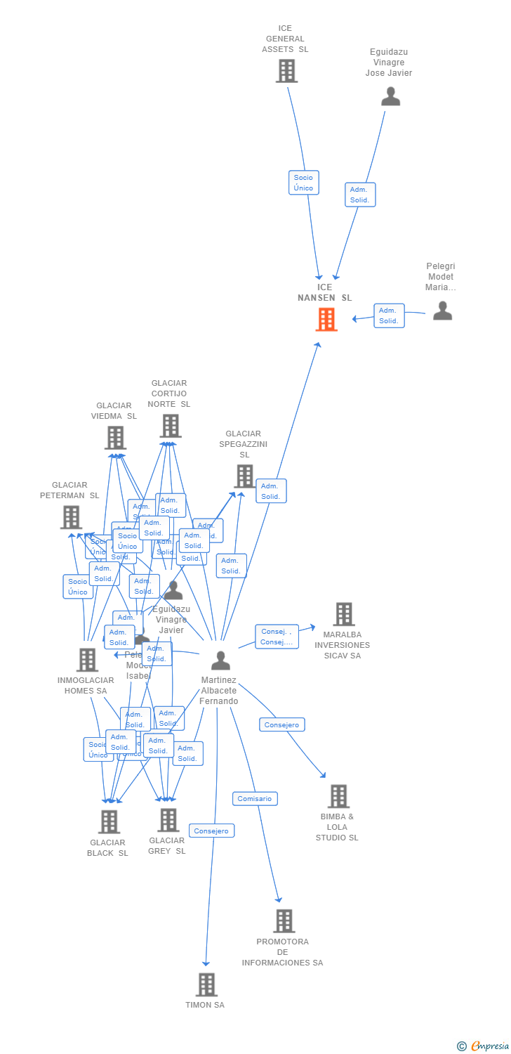 Vinculaciones societarias de ICE NANSEN SL