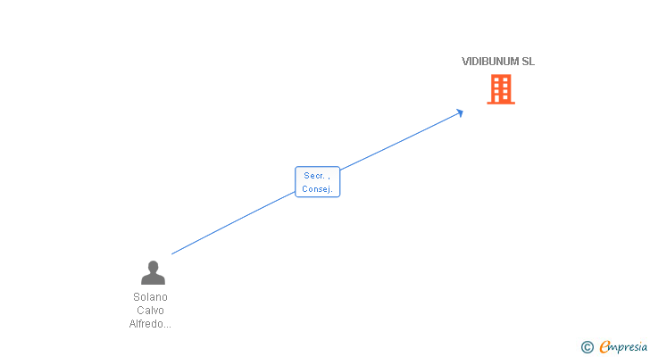 Vinculaciones societarias de VIDIBUNUM SL