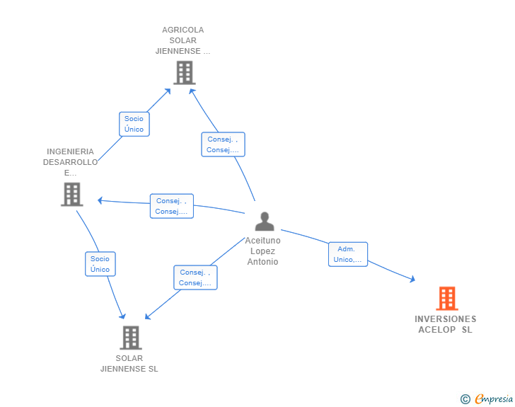 Vinculaciones societarias de INVERSIONES ACELOP SL