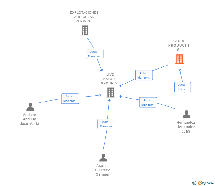 Vinculaciones societarias de GOLD PRODUCTS SL