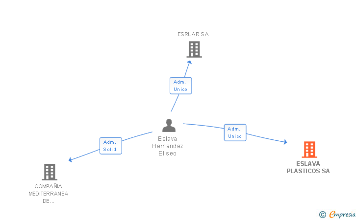 Vinculaciones societarias de ESLAVA PLASTICOS SA