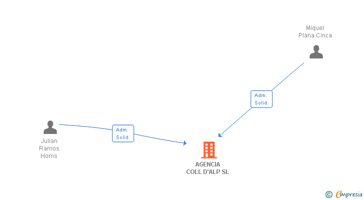 Vinculaciones societarias de AGENCIA COLL D'ALP SL