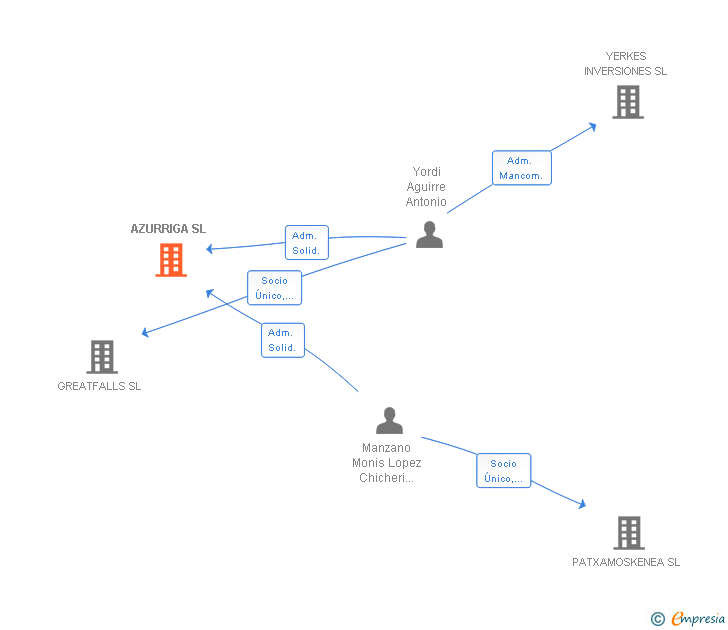 Vinculaciones societarias de AZURRIGA SL
