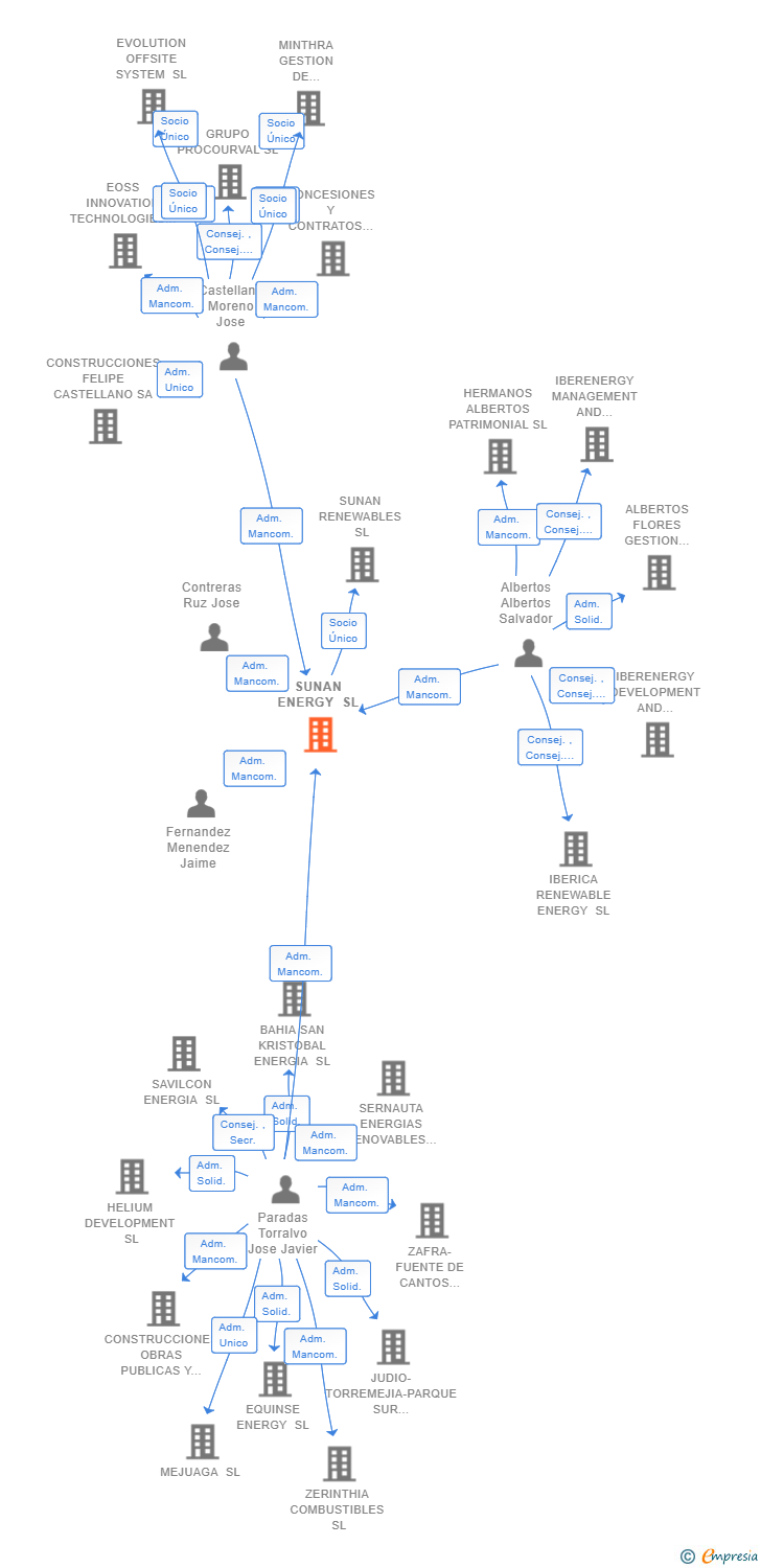 Vinculaciones societarias de SVE ENERGY POWER PLANTS SL