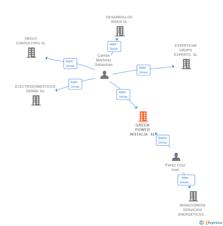 Vinculaciones societarias de GREEN POWER INSTALIA SL