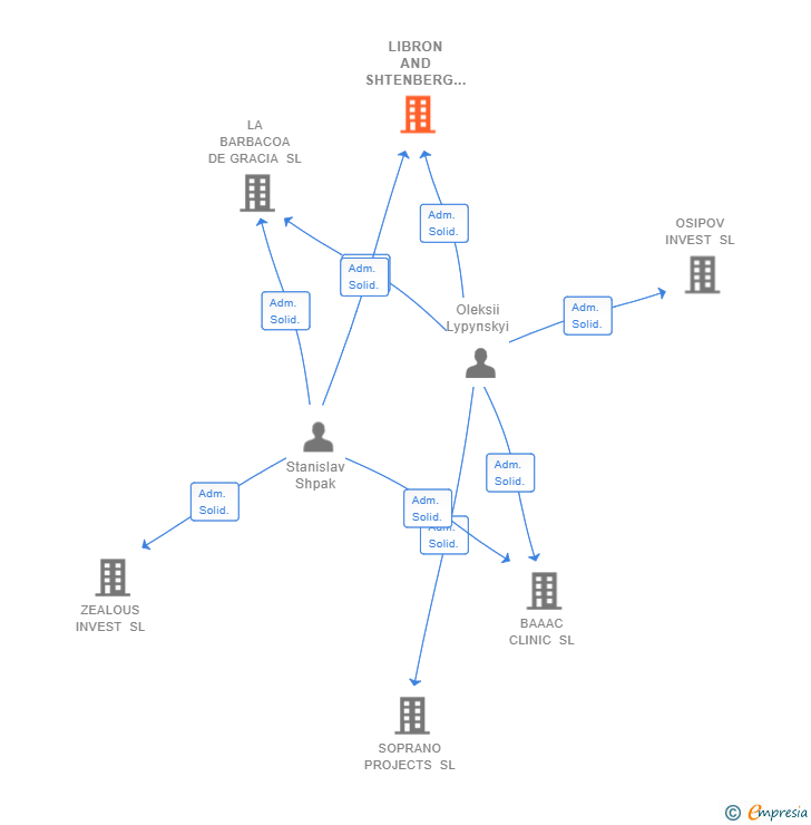 Vinculaciones societarias de LIBRON AND SHTENBERG CAPITAL SL