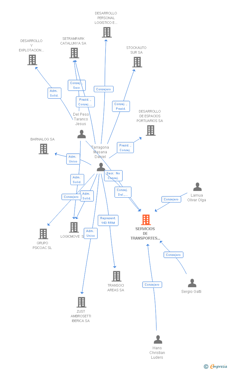 Vinculaciones societarias de SERVICIOS DE TRANSPORTES DE AUTOMOVILES Y MERCANCIAS SA