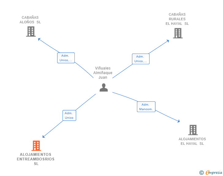 Vinculaciones societarias de ALOJAMIENTOS ENTREAMBOSRIOS SL