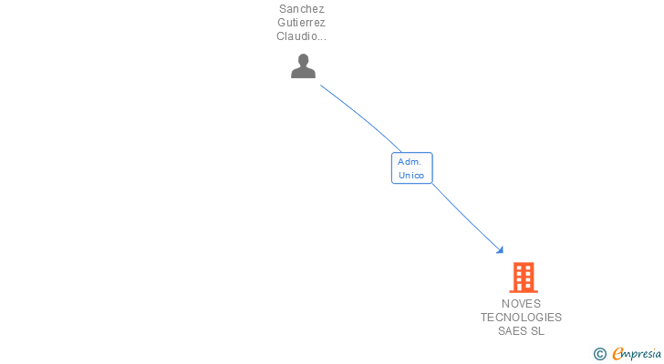 Vinculaciones societarias de NOVES TECNOLOGIES SAES SL