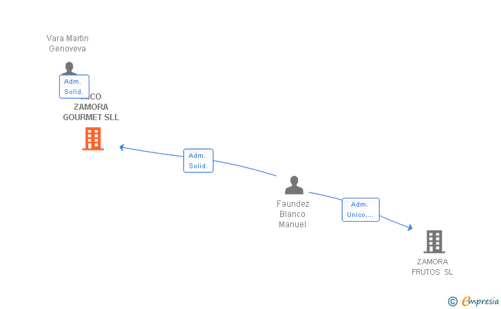 Vinculaciones societarias de MICO ZAMORA GOURMET SL