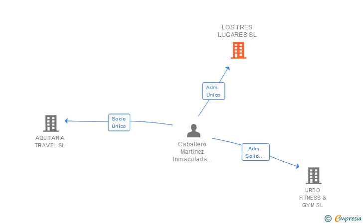 Vinculaciones societarias de LOS TRES LUGARES SL