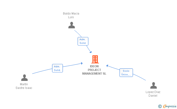 Vinculaciones societarias de IDEON PROJECT MANAGEMENT SL