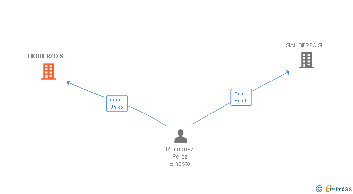 Vinculaciones societarias de BIOBIERZO SL