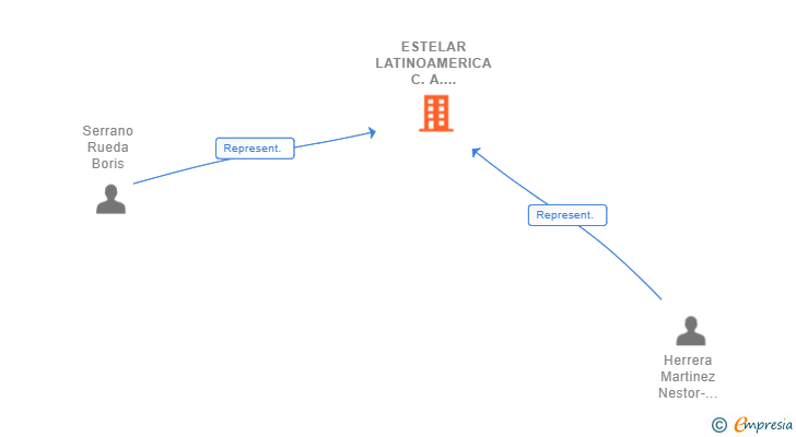 Vinculaciones societarias de ESTELAR LATINOAMERICA C.A. SUCUR