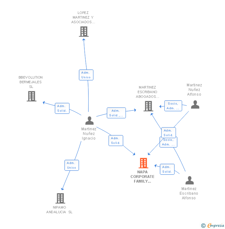 Vinculaciones societarias de NAPA CORPORATE FAMILY OFFICE SL