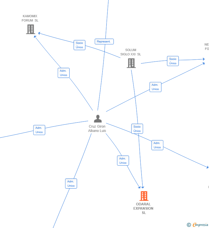 Vinculaciones societarias de ODARAL EXPANSION SL