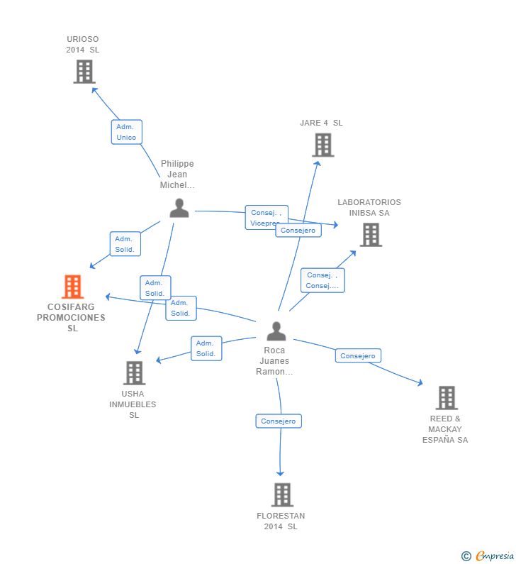 Vinculaciones societarias de COSIFARG PROMOCIONES SL
