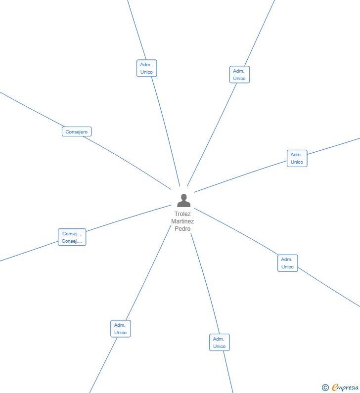 Vinculaciones societarias de PYD ESSENCE SL