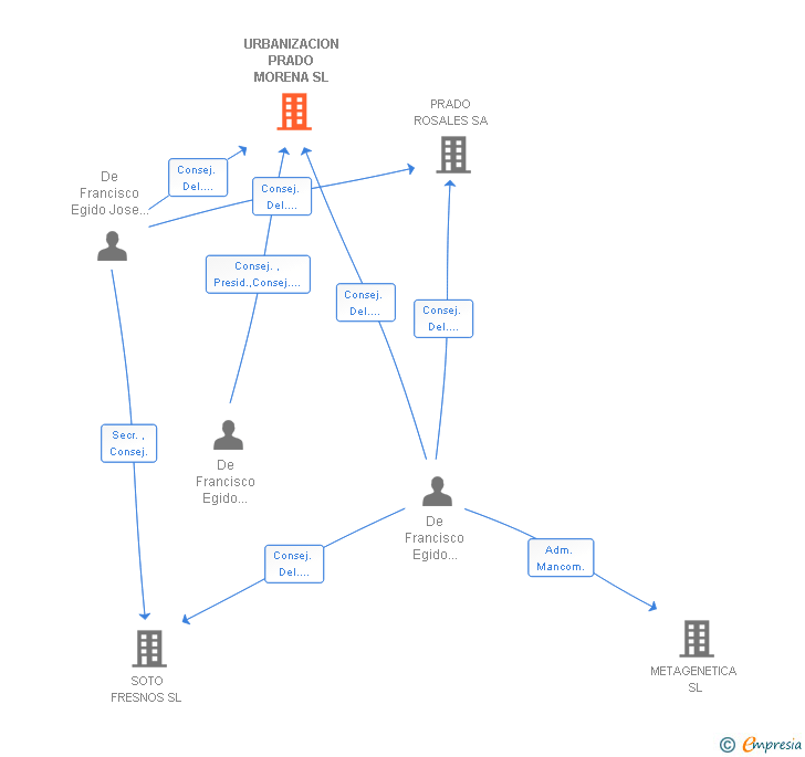 Vinculaciones societarias de URBANIZACION PRADO MORENA SL