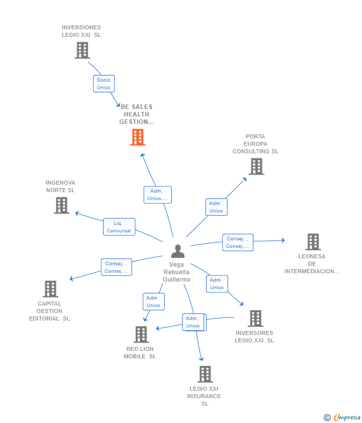 Vinculaciones societarias de BE SALES HEALTH GESTION SANITARIA SL