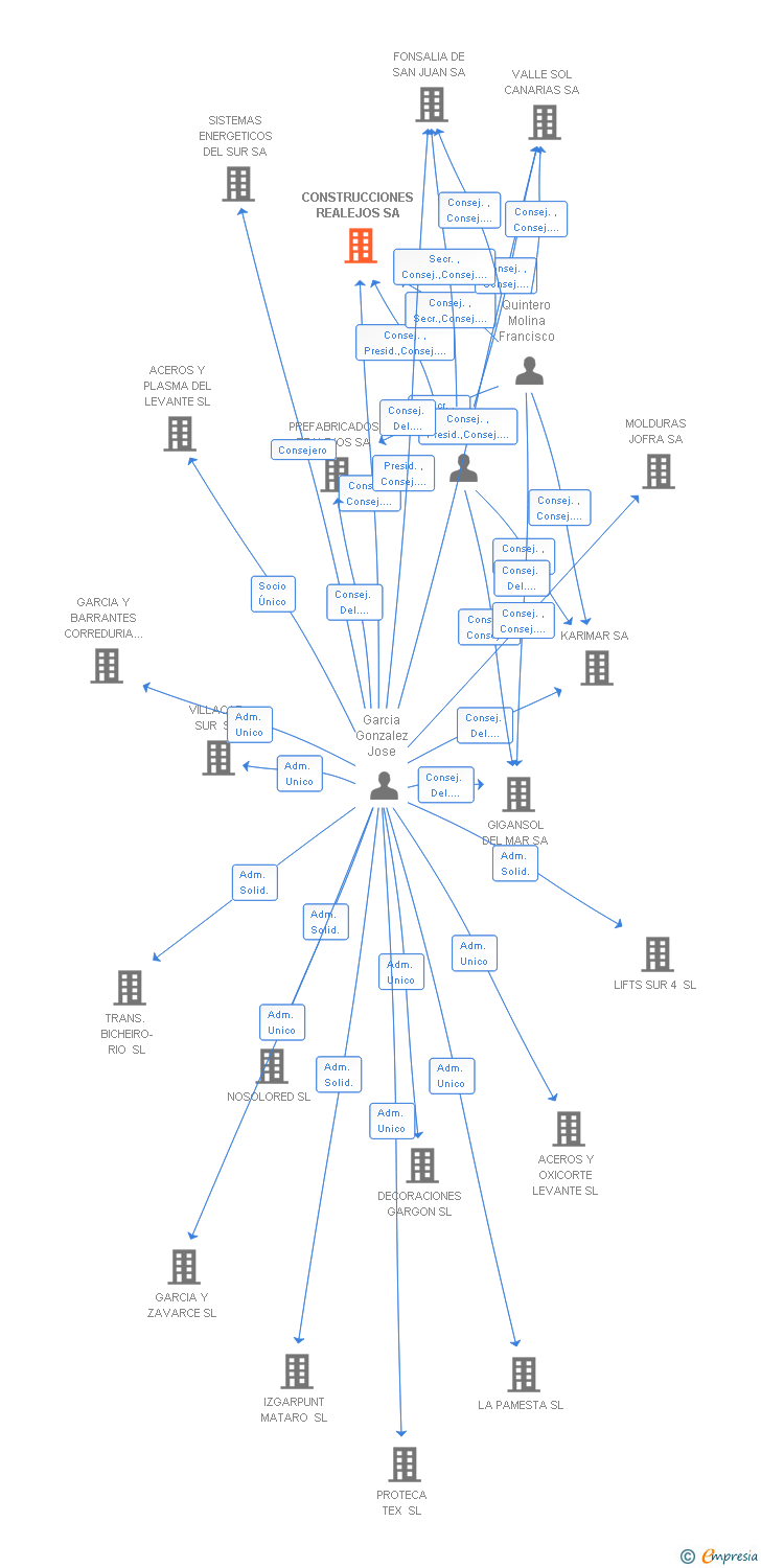 Vinculaciones societarias de CONSTRUCCIONES REALEJOS SA