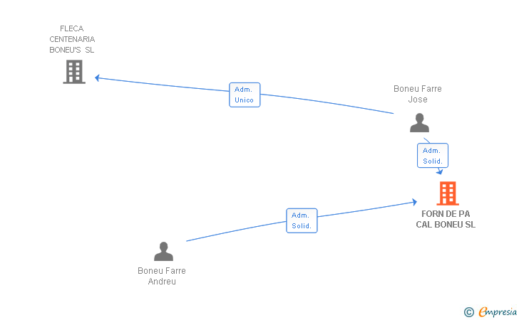 Vinculaciones societarias de FORN DE PA CAL BONEU SL