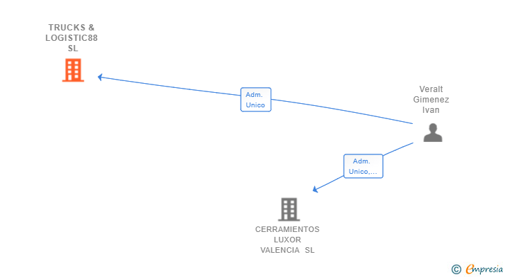 Vinculaciones societarias de TRUCKS & LOGISTIC88 SL