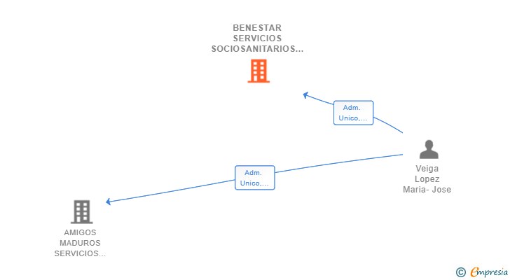 Vinculaciones societarias de BENESTAR SERVICIOS SOCIOSANITARIOS SL