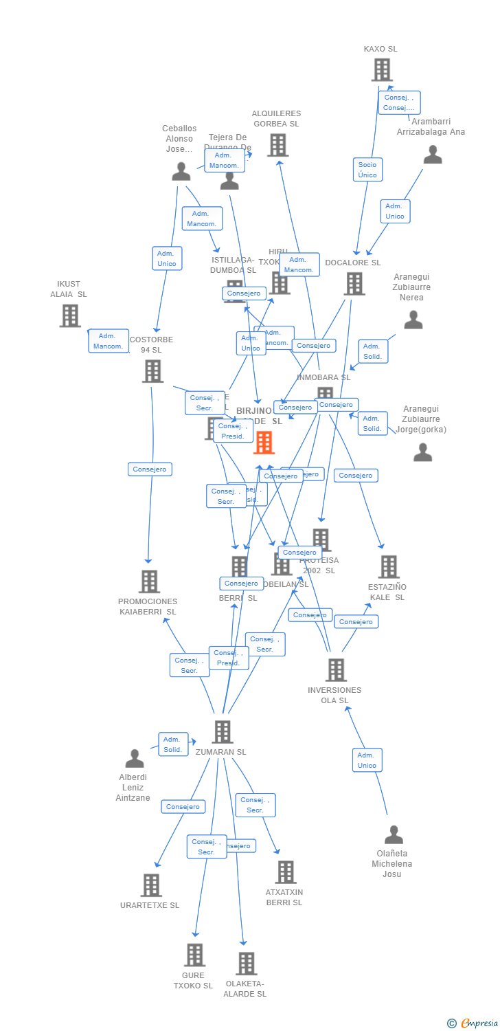 Vinculaciones societarias de BIRJINOSTE ALDE SL