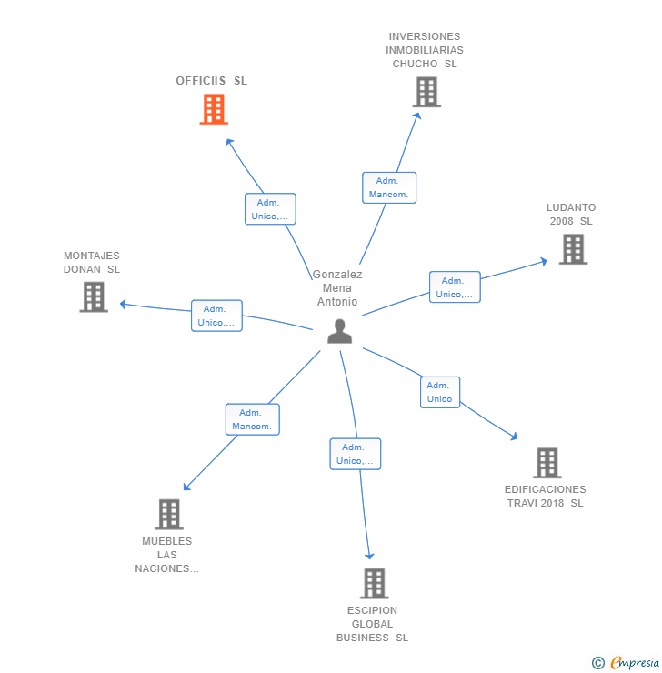 Vinculaciones societarias de OFFICIIS SL