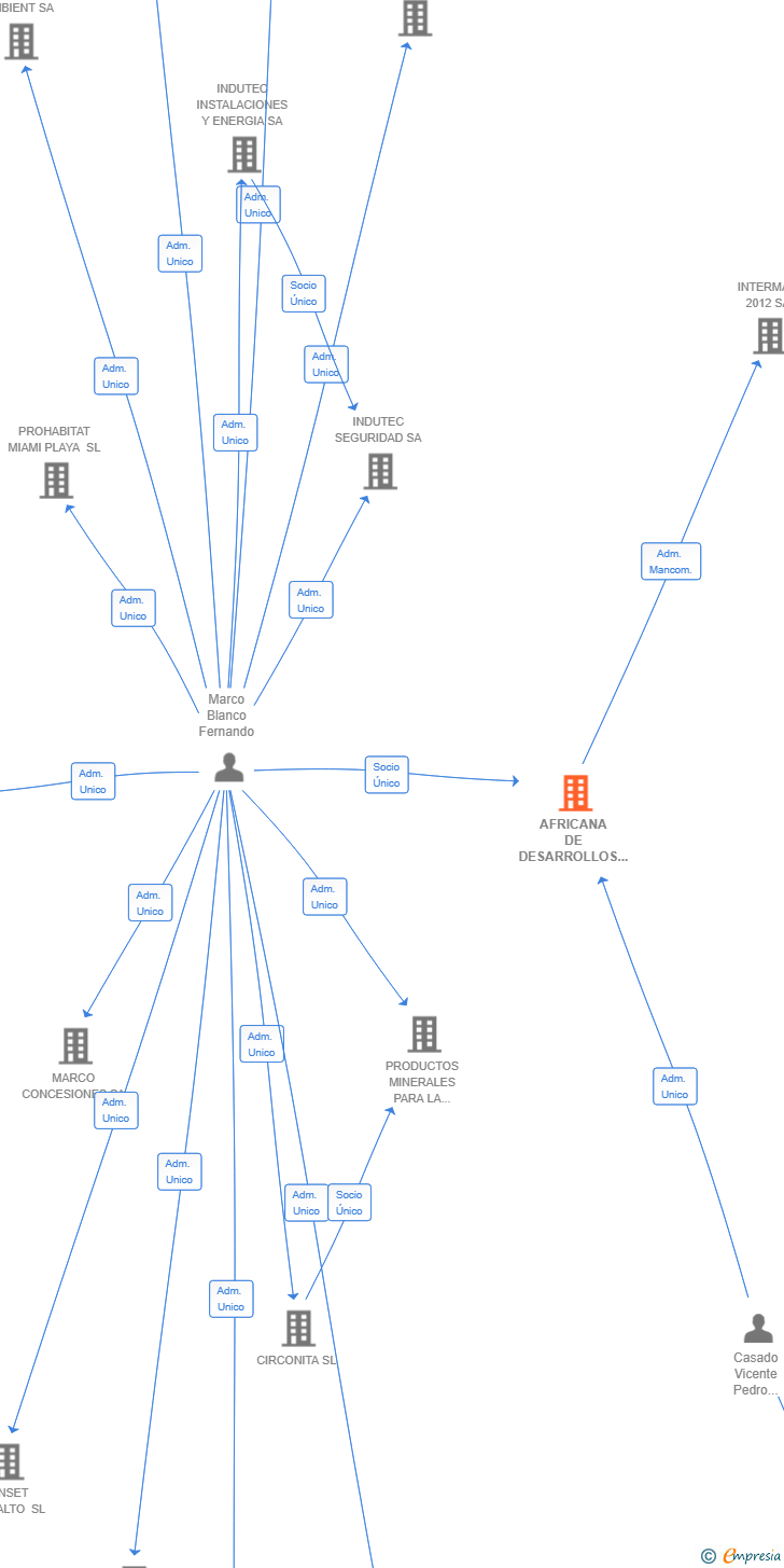Vinculaciones societarias de AFRICANA DE DESARROLLOS SL