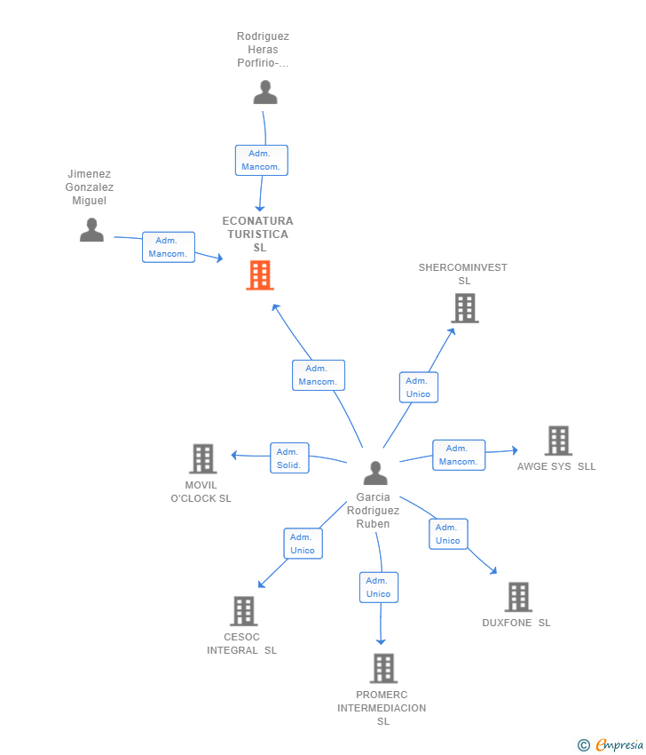Vinculaciones societarias de ECONATURA TURISTICA SL