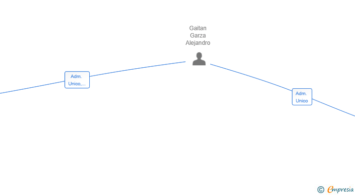 Vinculaciones societarias de BASKAL HOSTELERIA SL