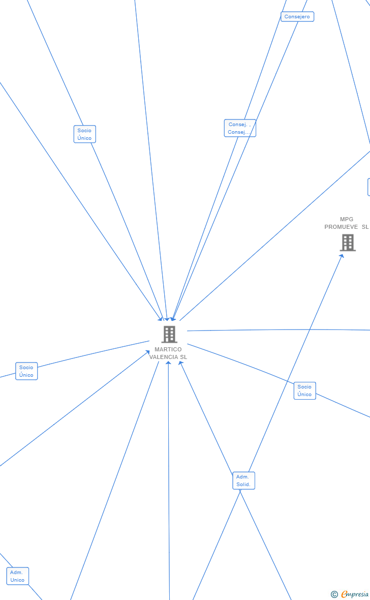 Vinculaciones societarias de AGROTRACTION SL (EXTINGUIDA)
